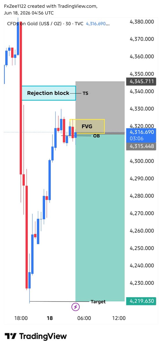 ArAbFOREX10's tweet photo. إشارة بيع #XAUUSD 📉 نقطة الدخول: 4313 – 4318 وقف الخسارة: أعلى من أعلى سعر حديث الأهداف: 4290 • 4260 • 4218 🎯 ارتداد قوي متوقع من منطقة الارتداد + منطقة FVG 🔥 تداول بذكاء وتحكم في المخاطر ⚡ تابعونا للمزيد من 
التحديثات.
https://t.co/5q6eLTAIEM https://t.co/xTXyxiSWBD