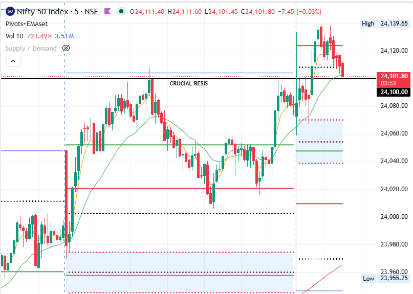 Viralrg's tweet photo. #NIFTY 24100 is crucial resistance. 

#Nifty50 #Sensex
#NSE #BSE #BankNifty #Equity #StockMarket #ShareMarket #Investing #Trading #StockTrader #FuturesTrading #OptionsTrading #Economy #EquityMarkets #TechnicalAnalysis #StockAnalysis #MarketTrends #DayTrading #SwingTrading https://t.co/0VJnXsRnqQ