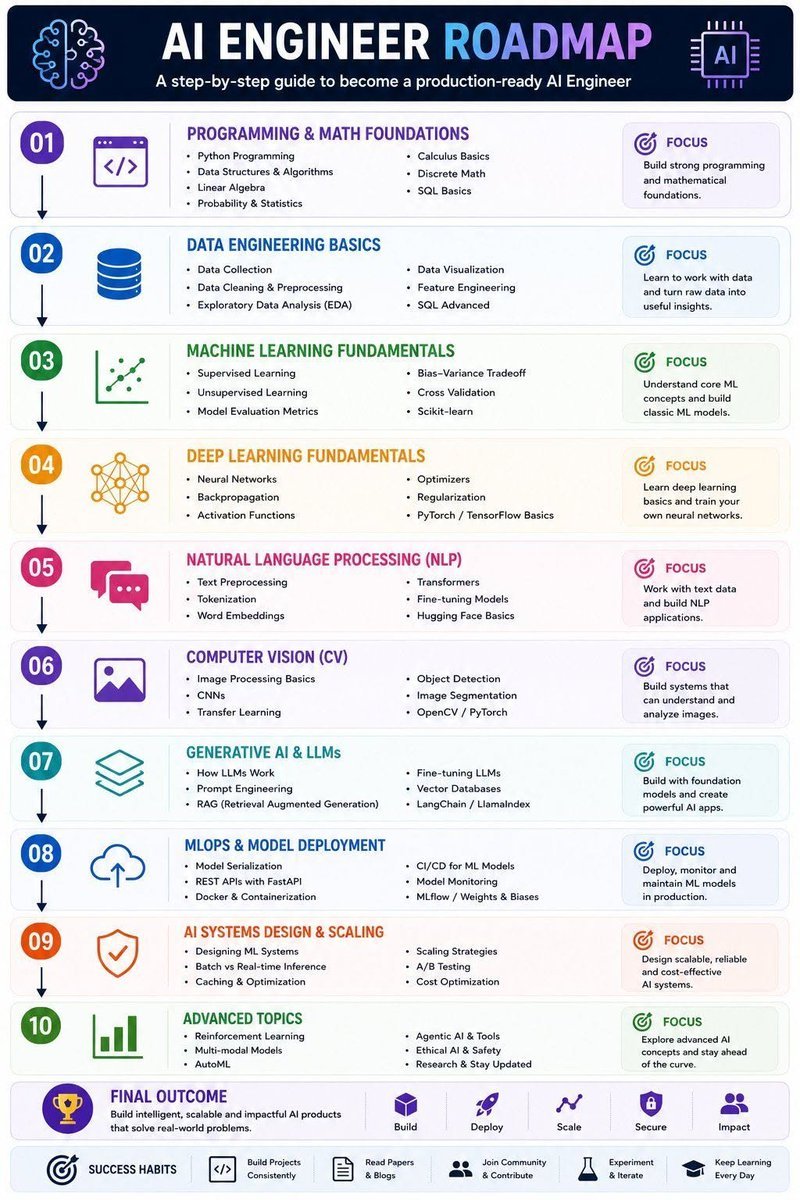 elora_khatun's tweet photo. Most people want to become an AI Engineer.

Very few know what to learn... and in what order.

Here’s a roadmap that takes you from beginner → production-ready AI Engineer 👇

1️⃣ Master the foundations
• Python programming
• Data structures & algorithms
• Linear algebra
• Probability & statistics
• SQL basics
Without this, everything else becomes harder.

2️⃣ Learn data engineering
• Data collection
• Cleaning & preprocessing
• EDA
• Feature engineering
• Data visualization
AI is only as good as the data behind it.

3️⃣ Understand machine learning
• Supervised learning
• Unsupervised learning
• Model evaluation
• Cross-validation
• Scikit-learn
Learn how models actually make decisions.

4️⃣ Dive into deep learning
• Neural networks
• Backpropagation
• Activation functions
• PyTorch / TensorFlow
This is where modern AI starts.

5️⃣ Learn NLP
• Tokenization
• Embeddings
• Transformers
• Fine-tuning
The foundation of ChatGPT, Claude, and Gemini.

6️⃣ Explore computer vision
• CNNs
• Object detection
• Image segmentation
• OpenCV
Teach machines to understand images.

7️⃣ Master GenAI & LLMs
• Prompt engineering
• RAG
• Fine-tuning
• Vector databases
• LangChain & LlamaIndex
This is the highest-leverage skill stack today.

8️⃣ Learn MLOps
• FastAPI
• Docker
• CI/CD
• Monitoring
• MLflow
Because models are useless if they can't be deployed.

9️⃣ Study AI system design
• Scaling strategies
• Real-time inference
• Caching
• Cost optimization
The difference between demos and production systems.

🔟 Stay ahead
• Agentic AI
• Multimodal models
• AutoML
• AI safety
• Latest research
The field changes every week.

💡 Reality check:

Most people spend months consuming AI content.

The top 1% spend that time building projects.

Build. Deploy. Iterate. Repeat.

📌 Save this roadmap
🔁 Repost for aspiring AI engineers
➕ Follow @elora_khatun practical AI breakdowns & learning resources 🚀