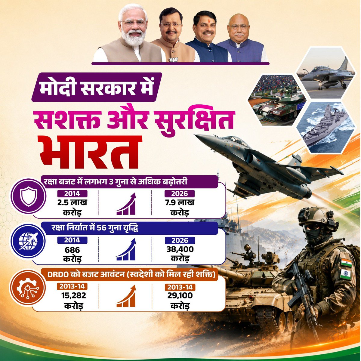 Deepak1Bjp's tweet photo. प्रधानमंत्री श्री नरेंद्र मोदी जी के नेतृत्व में भारत की रक्षा शक्ति लगातार सुदृढ़ हो रही है। 

सरकार रक्षा बजट में ऐतिहासिक बढ़ोतरी, रक्षा निर्यात में रिकॉर्ड वृद्धि और स्वदेशी रक्षा तकनीकों को प्रोत्साहन देकर देश को आत्मनिर्भर और सुरक्षित बनाने की दिशा में निरंतर कार्यरत है। https://t.co/gubxdJyU11