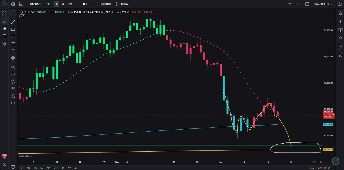 JesseOlson's tweet photo. $BTC bearish W pattern on the daily chart. 

Longer-term target 4 of 5 is at $58,000. 

Sub $60K by end of June. https://t.co/o0miPJMa3a