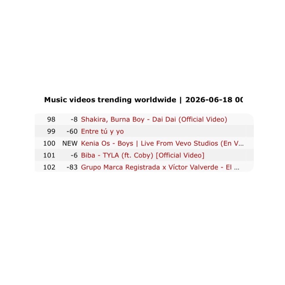 KeniaOsReport's tweet photo. Music Videos Trending Worldwide 🌎:

#100. “Boys - Live From VEVO Studios” (NEW) https://t.co/eKildUi0jP