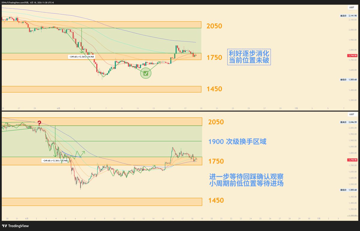 OldFive_5's tweet photo. https://t.co/TbE9XgnjhB
#加密货币 #Ethereum ethereum:native  
E相对反应更慢一些，稀碎脚步终于回到1750测试，鉴于当前表现如果依然下行则需要更长时间回到前次级支撑区域，E在这次下跌的势头动能相对不足，市场参与者能量较低，对于市场更像是买方不足以支撑而不是更多做空者进场，等待小周期的支撑出现。
