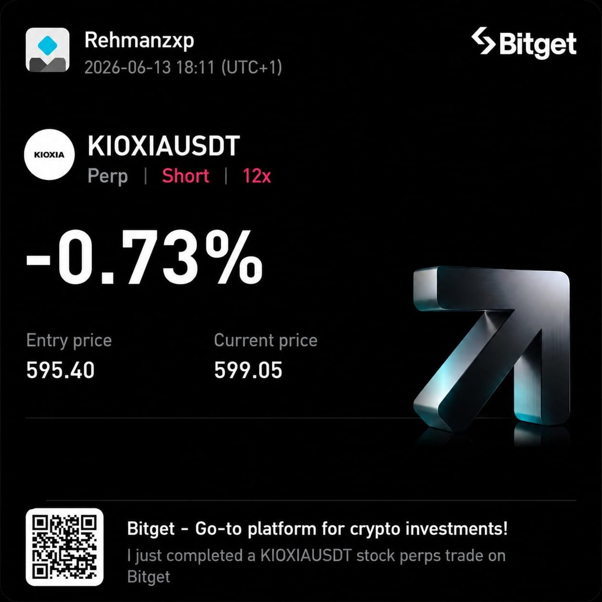 Rehmanzxp's tweet photo. Chose KIOXIAUSDT for a short trade. 👀

The result wasn't far from breakeven, but every trade helps sharpen decision making. Staying patient and focused on the bigger picture. 📈📉

On to the next setup. 💪 https://t.co/YXqarXlgv1