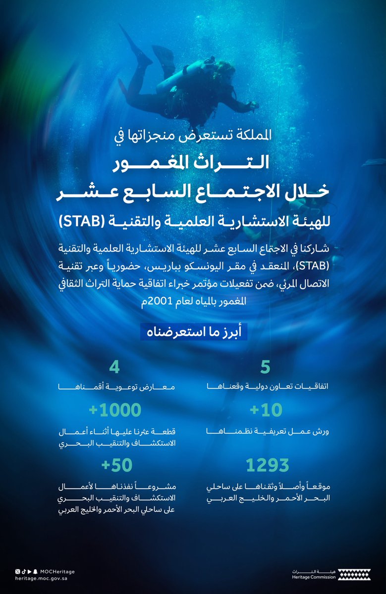 MOCHeritage's tweet photo. ضمن مشاركة المملكة في الاجتماع السابع عشر للهيئة الاستشارية العلمية والتقنية (STAB)، استعرضنا منجزاتنا في حماية التراث الثقافي المغمور بالمياه، وجهودنا في توثيقه والتعريف به.

#هيئة_التراث https://t.co/PXEG404DMy