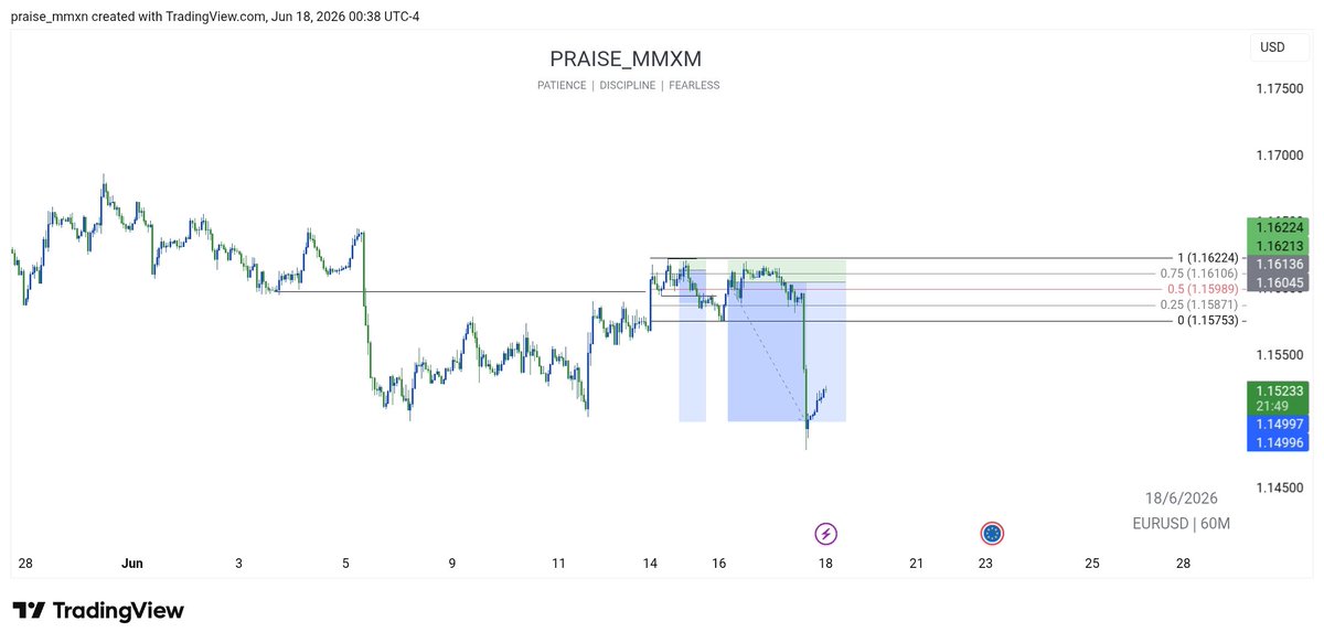 praise_MMXM's tweet photo. #EURUSD Took time, but we got there eventually 
CREDIT @I_Am_The_ICT https://t.co/sykEdXHUfO