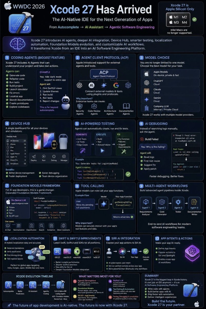 PSKVOffiziell's tweet photo. Xcode 27 Deep Dive: Coding Agents, Foundation Models & Al-Powered App Development —
#WWDC2026
#Xcode27
#AppleDeveloper
#iOSDevelopment
#Swift
#SwiftUI
#AppleIntelligence
#AI
#ArtificialIntelligence
#MachineLearning
#FoundationModels
#AgenticAI
#CodingAgents
#SoftwareEngineering
#AIDevelopment
#MobileDevelopment
#iOSDev
#macOSDevelopment
#DeveloperTools
#AppDevelopment
#GenerativeAI
#LLM
#OnDeviceAI
#SiriAI
#AppIntents
#Xcode
#WWDC
#TechInnovation
#FutureOfCoding
#AIAgent