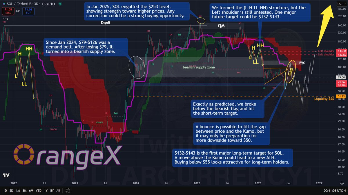 Dollarcurrency1's tweet photo. $SOL below $55 remains my favorite long-term accumulation zone.

My first target is $132-$143, and a Kumo breakout could open the door to a new ATH. 🚀

Sign Up For https://t.co/GYMKKFfWO8 Get Up To 5,940 USDT:
 https://t.co/rihm5vYY0y
#SOL https://t.co/iGyuBeDAtV