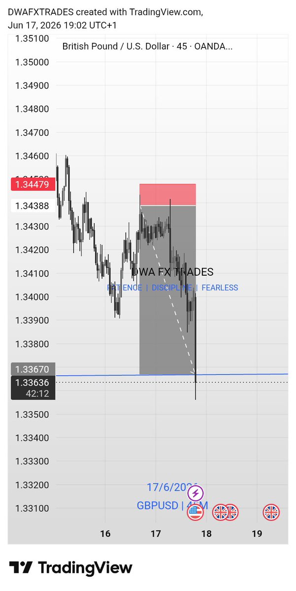 dwafxtrade's tweet photo. GBPUSD &amp; EURUSD 1:13 RR 
4HR CRT/SMT 15 mins OB ENTRY https://t.co/YKzy985hp9