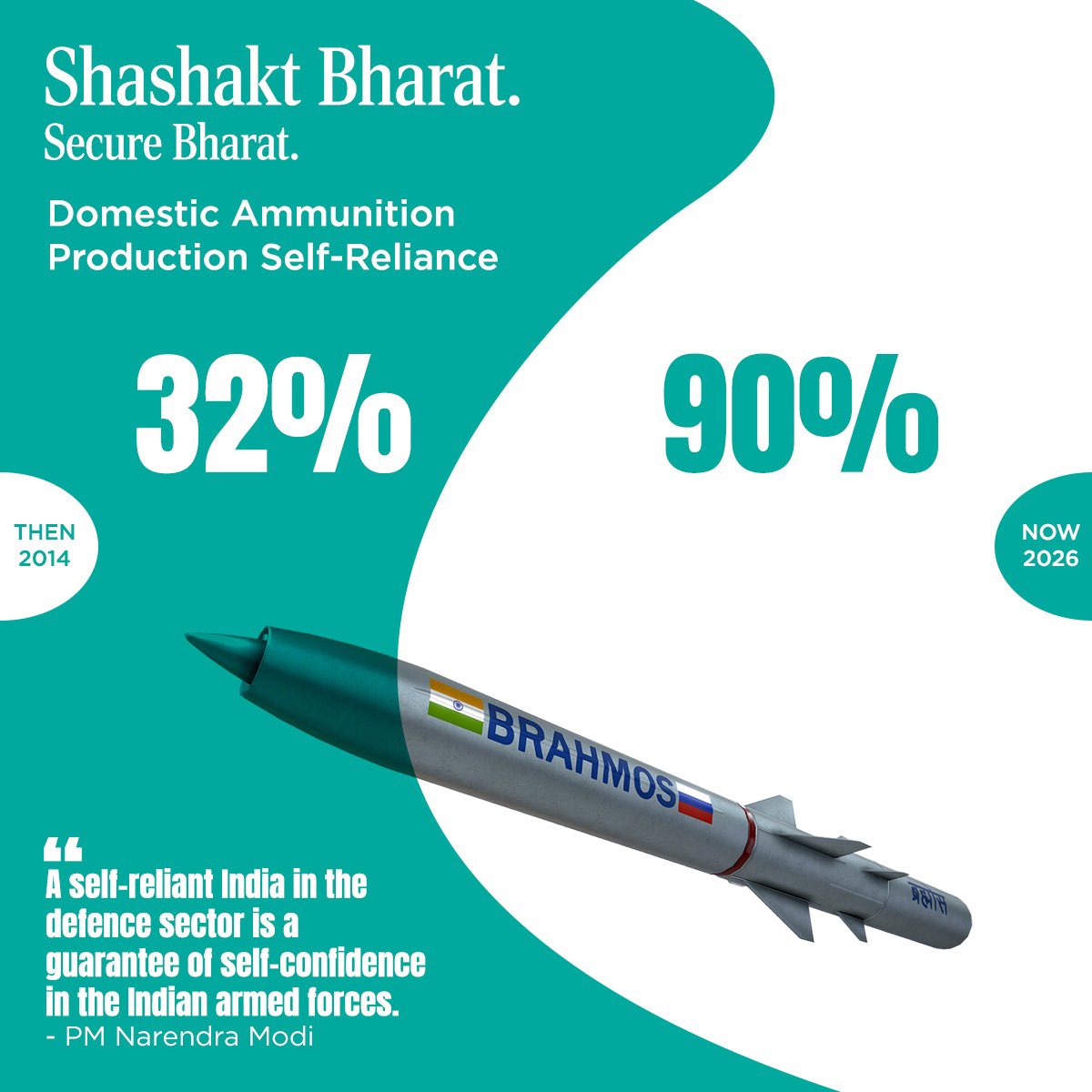 DefProdnIndia's tweet photo. Shashakt Bharat. Secure Bharat. 

India’s growth story in the defence sector has made many milestones during the last decade. A big theme has been launched, shifting from “Buyer” to “Builder” in defence equipment. Indigenous defence production has risen to ₹1.78 Lakh crore in the FY 2025-26, almost four times increase from FY 2013-14.
Further, India’s defence export has touched an all time high of ₹38,424 crore during the FY 2025-26, more than 5500% from FY 2013-14. Our defence equipment are being exported to more than 80 countries.

Driven by the vision of #AatmanirbharBharat, Innovators/MSMEs are transforming concepts into battlefield-ready realities.
Emerging as a revolution, nurturing 680 Start-ups/Innovators join defence innovation ecosystem. Over 17,000 MSMEs now form the backbone of India's indigenous defence manufacturing ecosystem. In order to prioritise indigenisation, five Positive Indigenisation lists of over 5000 defence items of DPSUs have been notified and offered to the industries including MSMEs and Start-ups for manufacturing. 

#AatmanirbharDefence #DefenceExport #DefenceProduction #MSMEs #Innovation #Startups