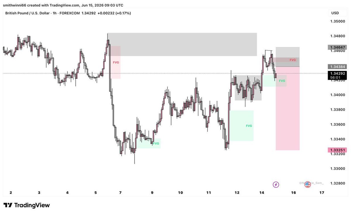 wihnar's tweet photo. Bias bearish, D1 KL
Entry 1hr shift
Target 🎯 nearest LIQ
1:4.3RR https://t.co/GpDYTca60K