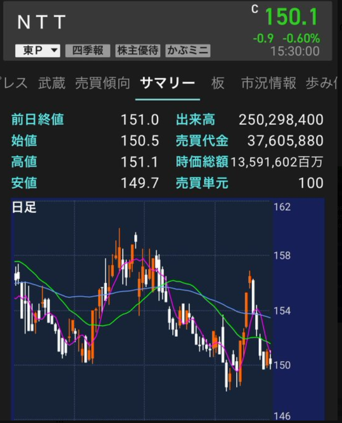 children_v's tweet photo. 株を26年やってきたから、もう一度だけ言う。
私がずっと警戒していた銘柄、
結局かなり下がりました。
・NTT：150円 → 100円
・任天堂：7,131円 → 4,710円
・キオクシア：60,550円 → 32,130円
・村田製作所：7,820円 → 4,133円
・東京エレクトロン：52,500円 → 26,600円
高値で追うより、⬇️ https://t.co/s1jrkL6yjQ