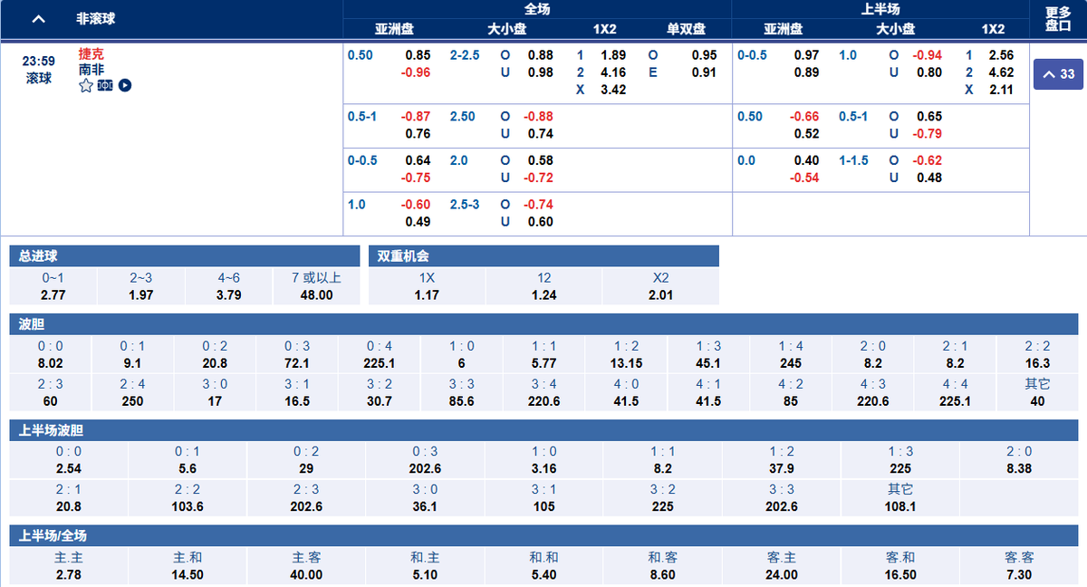 teo8933's tweet photo. 今天23:59 捷克vs南非！

捷克1.89主场，能否顺利拿下？

南非防守反击不弱，冷门风险较高

大小球2.5：大球0.88 / 小球0.98
（我个人看好大球！）

全场胜平负：捷克 1.89 / 平 3.42 / 南非

数据党速来围观！

纯娱乐讨论！
#WorldCup #世杯 https://t.co/zpHlMOry8p