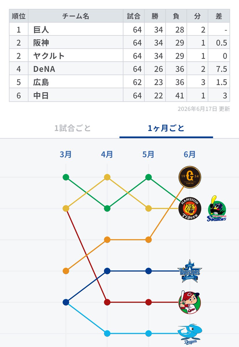 NAKAMURAudon's tweet photo. https://t.co/lnlGUsuEEs
#baystars #STARGUIDE #プロ野球 #順位表
3強3弱 https://t.co/UKhE80PI09
