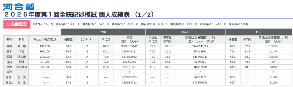 Bunkeider's tweet photo. 5月全統記述 国語大失敗 https://t.co/JdpcvyDjTc