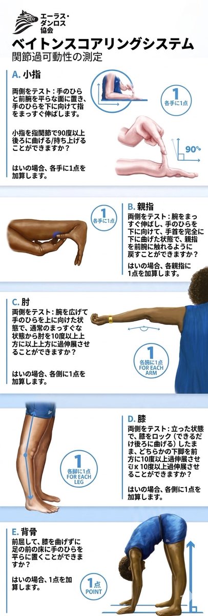 SANYUNCORE's tweet photo. 右はAIによる翻訳です。
もし、やってみてスコアが高ければエーラスダンロス症候群の可能性があります。
https://t.co/DN3bdeJtBX https://t.co/Qcbm9rj7oE