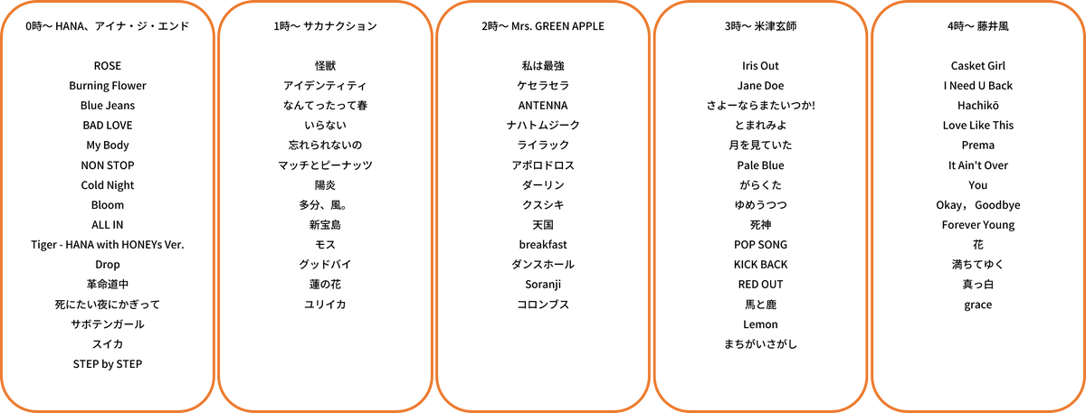 tappurinight's tweet photo. 日曜の深夜は #JPOP をたっぷりと♫
今週（6月21日）深夜のプログラムです

先日の#MAJ に出ていたアーティスト特集です

0時～ HANA、アイナ・ジ・エンド
1時～ サカナクション
2時～ Mrs. GREEN APPLE
3時～ 米津玄師
4時～ 藤井風 https://t.co/vsk4VdMV0i