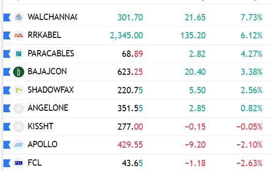 pheonix_trader's tweet photo. Current open Position 👇
Have done Partial profit booking in #BAJAJCON,#KISSHT , #APLLO
If you are serious about learning go thru each entries & exit that have been posted during live markets
You will get a lot of clarity regarding which setups to trade & Entries , Exit as well