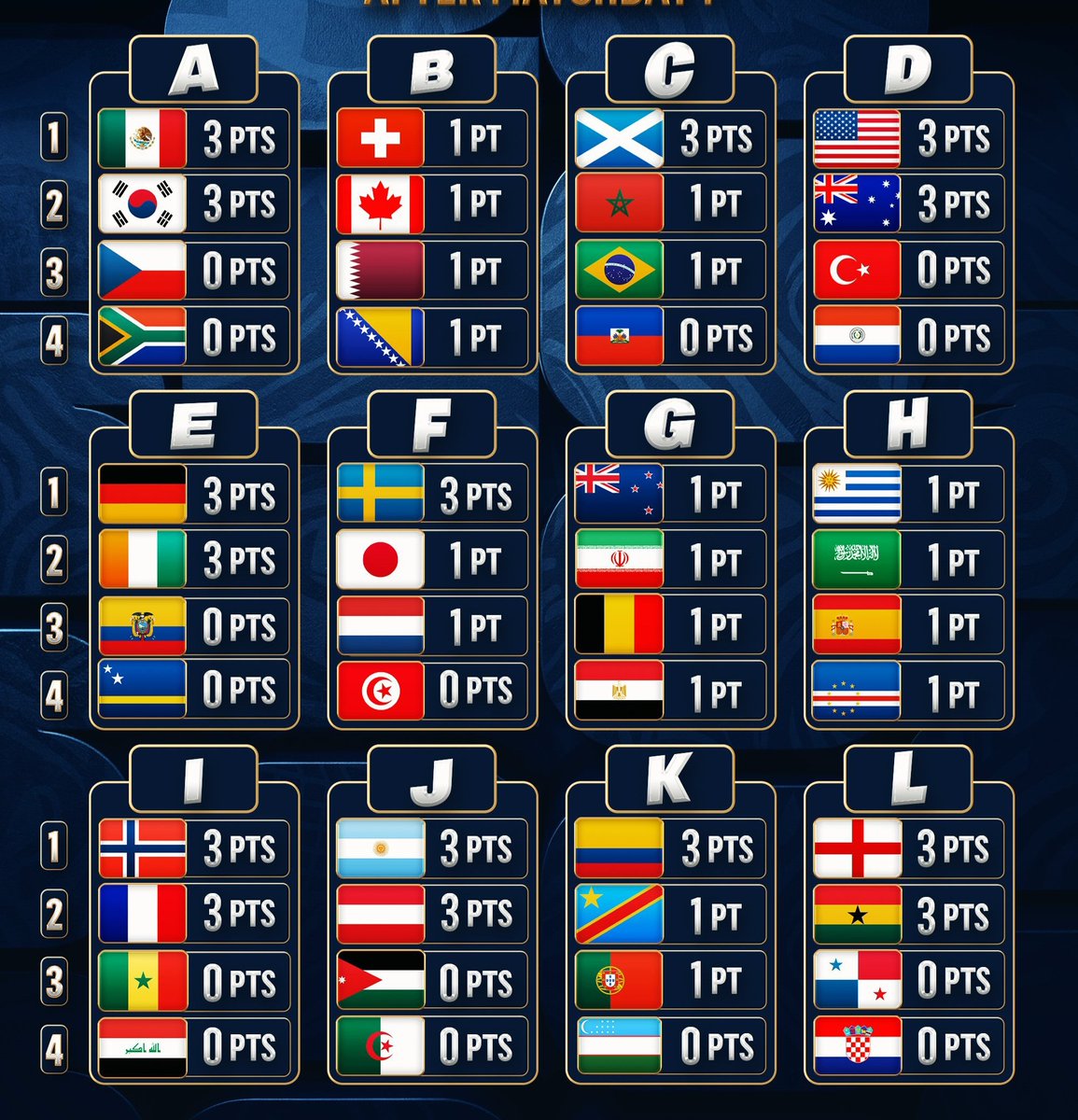MadeInArsenal6's tweet photo. Fifa World Cup 2026 Round 1 is done
🏟️ 24 games
⚽️️75 goals
🤝 9 draws
Top 3 best players ?
Top 3 best goals ?
Top 3 best teams ? https://t.co/YNaSmb1HT6
