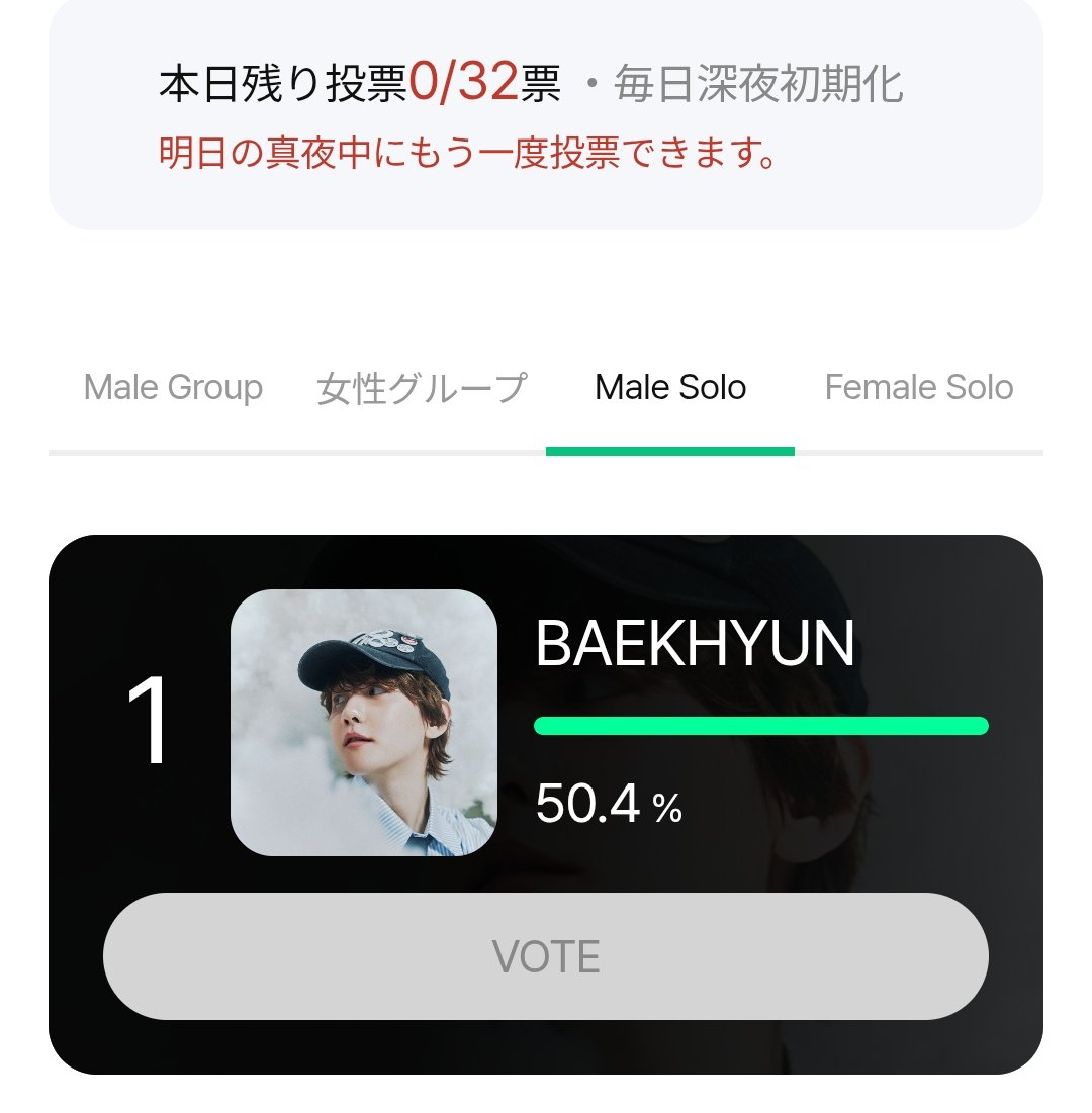 masaharuk0's tweet photo. ベッキョンは50.4%✨
エリたちがんばろうね！
#BillboardTopKArtists #VoteForBaekhyun
#ベッキョン #백현 #BAEKHYUN #伯贤
@B_hundred_Hyun https://t.co/m4vbMnAzPE