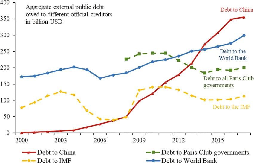 arunpudur's tweet photo. ‼️Truly China is living in 2100 - in debt.

Upper Caste Shi has taken 60 Trillion ¥ in hidden debt apart from what is already openly known.

Lower Caste Nong, Gong and Shangs are being forced to pay their debts. This is why they eat dogs, cats, cockroaches and drink cow dung. https://t.co/3wya7PSW8J