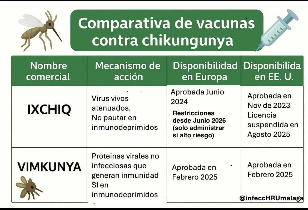 infeccHRUmalaga's tweet photo. OJO👀‼️📰@EMA_News vacuna  #IXCHIQ💉 (virus atenuados) #Chikungunya 🦠🩸🦟 SOLO si ALTO riesgo #Chikingunya x posibles efectos adversos graves(encefalitis, hospitalización🧠🏥…)
@US_FDA🇺🇸la retiró en 2025
Otra posibilidad: #VIMKUNYA(proteínas virus)
🗞️🔗🆓https://t.co/Zr1N4yb1A8 https://t.co/sFvwsvj3tl