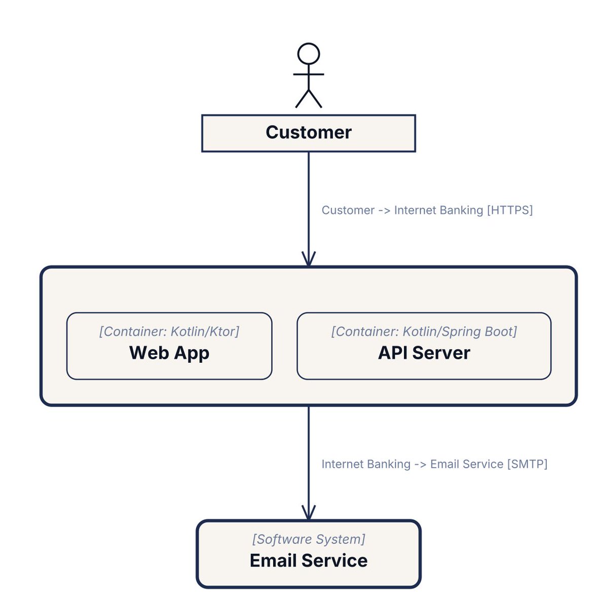 kuml_dev's tweet photo. 5 SPI extension points:

✅ Theme — colours, dark/light
✅ Renderer — PDF, TikZ, https://t.co/N4HlzoXgSt…
✅ Layout — ELK, Graphviz…
✅ Codegen — any target language
✅ Reverse — any source format
Isolated ClassLoader. No dependency hell. https://t.co/Dr531qNWUS