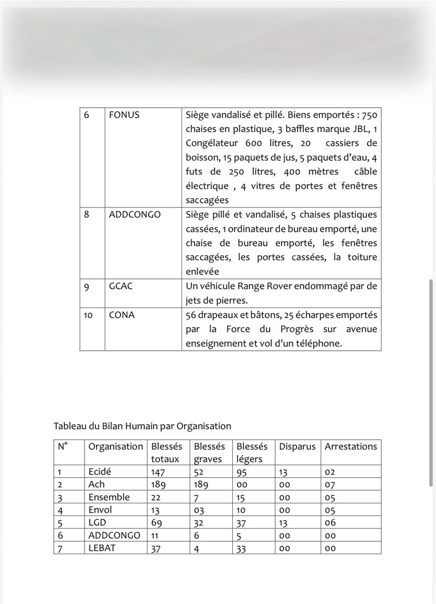 afrikarabia's tweet photo. #RDC La coalition #C64 dresse un bilan de la #répression du sit-in du 12 juin :
▶️ 2 morts
▶️ 334 blessés graves
▶️ 218 blessés légers
▶️ 27 disparus
▶️ 29 arrestations https://t.co/I1rZR4ykKj