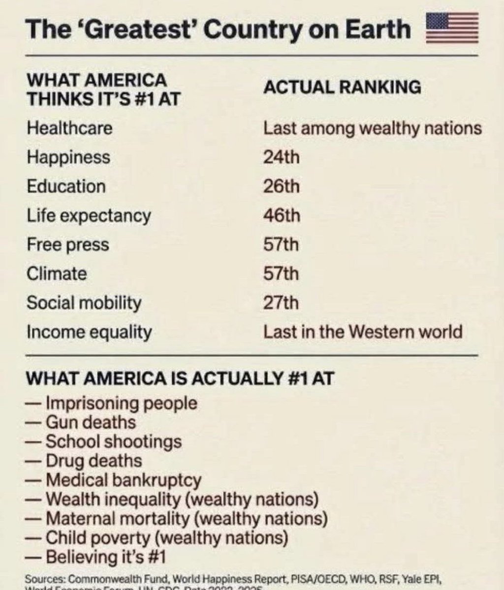 chgroenhuijsen's tweet photo. Onthullend:  
Amerika nr.1 onder rijke landen met aantal moorden, drugsdoden, aantal gevangenen, inkomensongelijkheid, armoede bij kinderen. Maar
VS scoort belabberd met geluk, onderwijs, gezondheidszorg, levensverwachting.
Make America Great Again? Ja graag! https://t.co/SQEvipnGx9