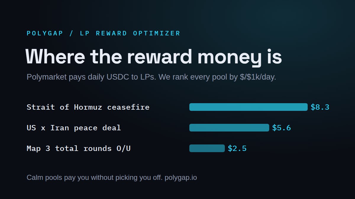 polygapio's tweet photo. Polymarket pays thousands in USDC daily to liquidity providers — and most LPs have no idea which pools pay best.

PolyGap ranks every funded pool by reward-per-$, and flags the calm ones that won't pick you off.

https://t.co/3Fsdj8rt2n
#polymarket #reward https://t.co/VWsMBFbgnd