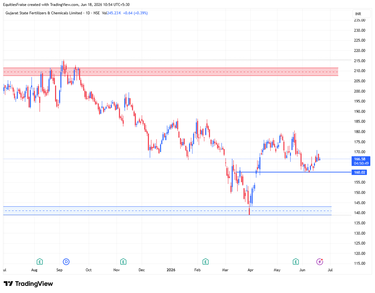 business_fraise's tweet photo. #GSFC trading range for 6 months is 160 to 210..
160 is sl den 210 that is strong supply red zone.. https://t.co/26T4lD1iXC