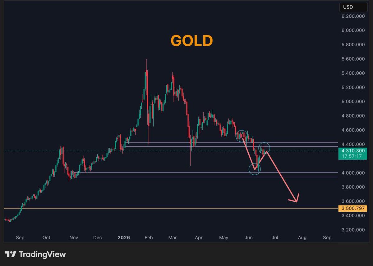 master_bab45883's tweet photo. *📊 $GOLD short from $4,500 booked below $4,100.*

As expected, price bounced and retested the $4,350 support level.

Re-shorted now, targeting the area below $4,000. https://t.co/7J3P8HMebf