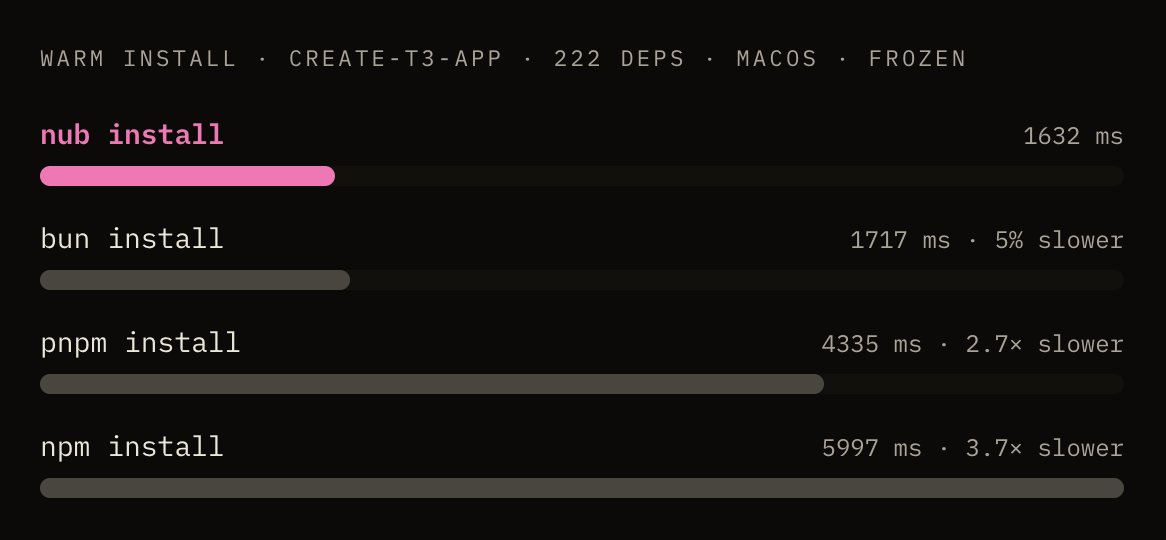 colinhacks's tweet photo. in case you missed it

Nub is also a Rust-based package manager that has 100% pnpm compatibility and is faster than Bun https://t.co/Y5tj65wPF2