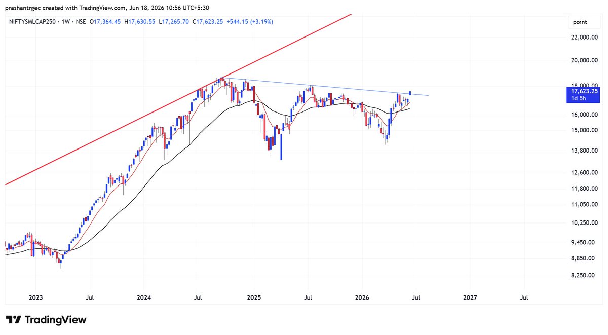 prashantrgec's tweet photo. #CNXSMALLCAP250 Going to be Slow  and short Bull Market .  be a good selector https://t.co/wvqKRnhvwb