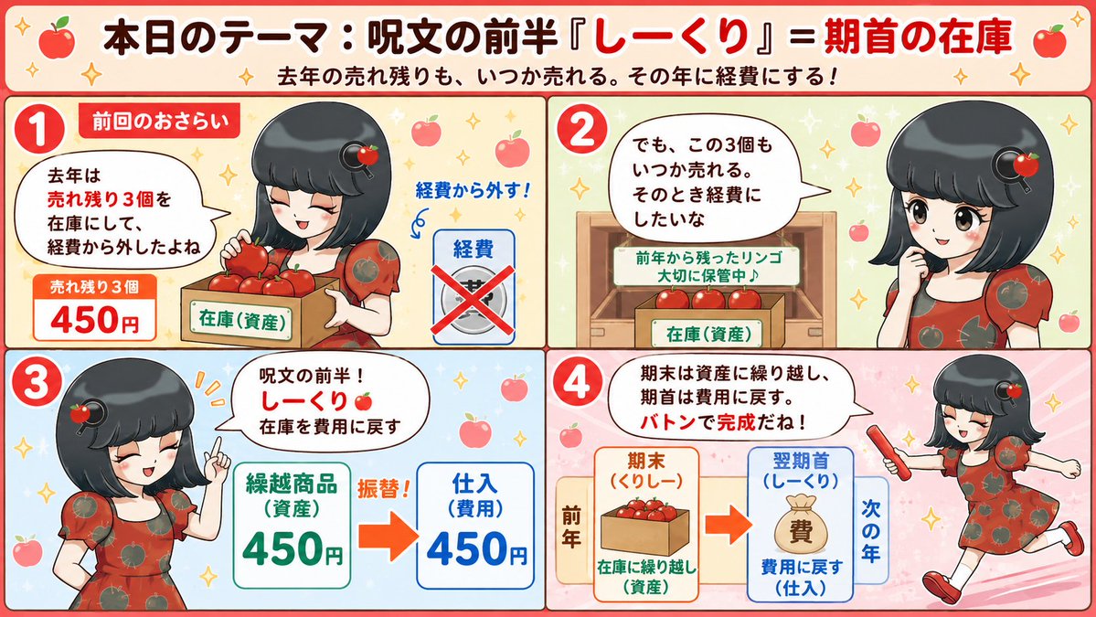 ringoflypan's tweet photo. #金曜日は仕訳の日
売れ残った在庫を「資産」に繰り越したあと、
どうなるか知ってた？🍎

今度は「費用（仕入）」へ戻すんです。

売れた年にちゃんと経費にするため。
これが呪文の前半「しーくり」📝 https://t.co/8zqTH1lRjw