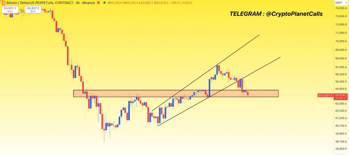 CryptoPlanetCal's tweet photo. #BTC Needs To Hold This Horizontal Support Or Else We Will See BTC Below $60K!

#bitcoin #crypto #altcoins https://t.co/y4qRKepILQ