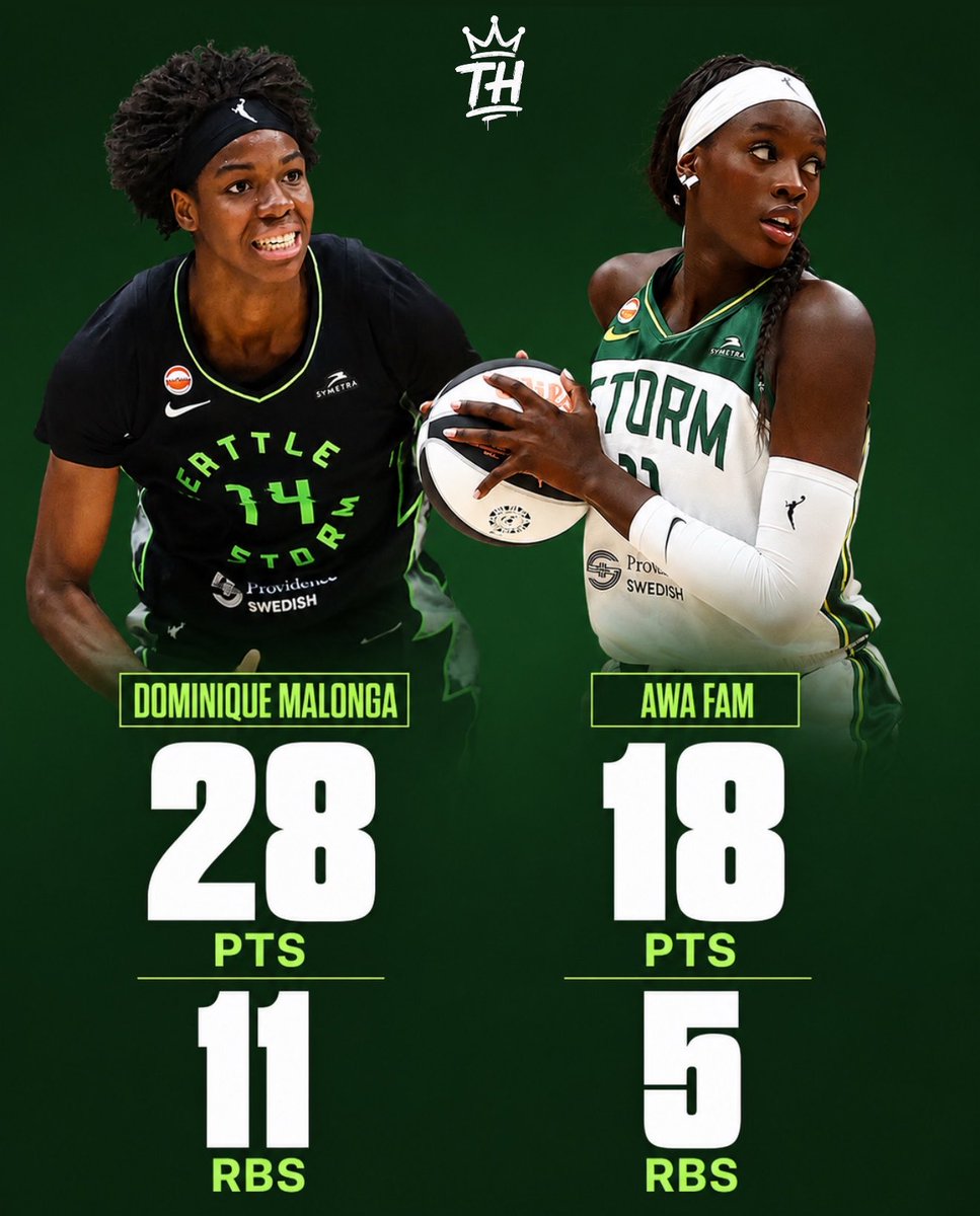 trendyhoopstars's tweet photo. 19-year-old Awa Fam and 20-year-old Dominique Malonga combined for 46 points and 16 rebounds tonight.

The future is bright in Seattle! 🌩️✨ https://t.co/yYKfSSxF28