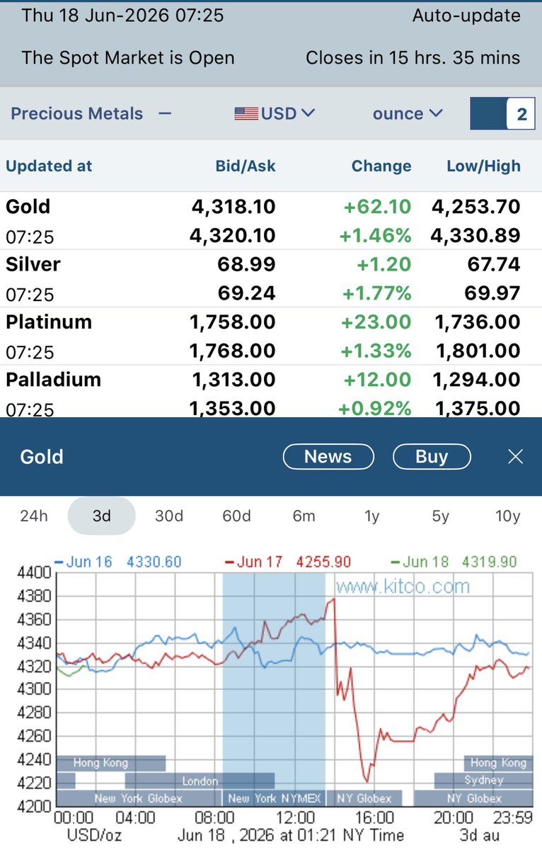 wmiddelkoop's tweet photo. Usual suspects in the US still trying to push gold down

While, the usual suspects in Asia still buy the dip https://t.co/OOl3xIqw74