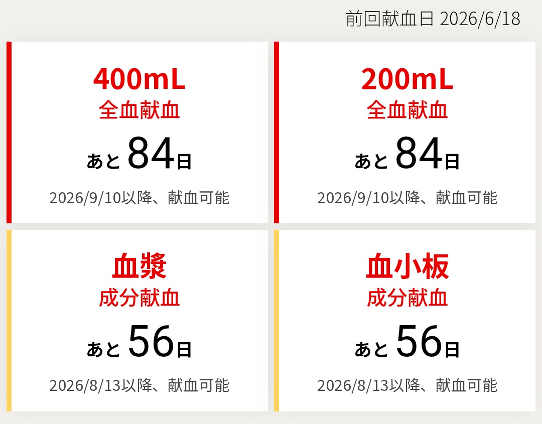 Fe041122's tweet photo. 献血109回目無事終了！！
今回は400mlやったので、当分は出来ない。全血なら下山⛰️した頃にまた献血行けるわね☺️♪それまで頑張ろう！！
#献血 https://t.co/SPHj3UGsRV