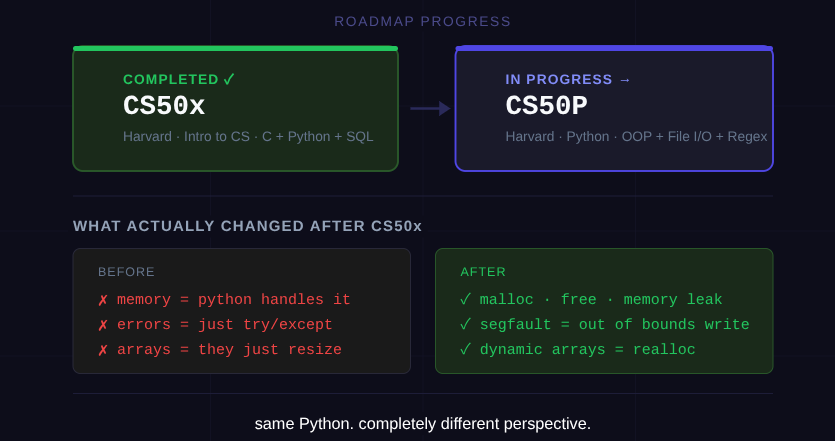 AayushmaancAI's tweet photo. Finished CS50x.

Started it as someone who already builds AI pipelines but did not understand memory.
Now I do.

Every abstraction I use daily — garbage collection, dynamic typing — is a deliberate decision made on top of C.

That changes how I think about everything above it. https://t.co/FiXY4ZUAL1