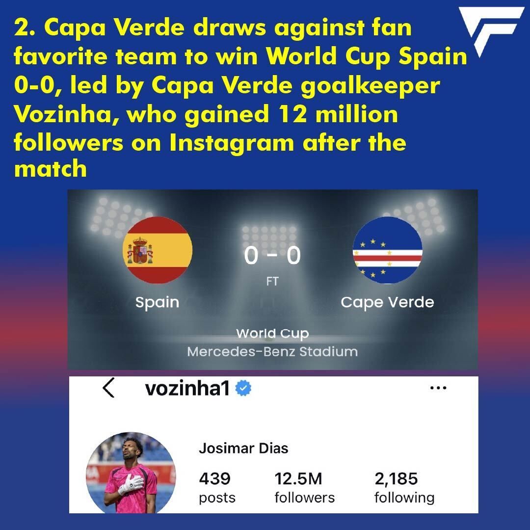 fAnalyze's tweet photo. Here is Fanalyze's Top 5 moments of week 1 of the World Cup. We hope you stick around for  the rest of the world cup for more big soccer moments like these!

📲 Download Fanalyze: Soccer Insights 

#WorldCup2026 #Fanalyze #Soccer #Football https://t.co/NPU9MSiZu0