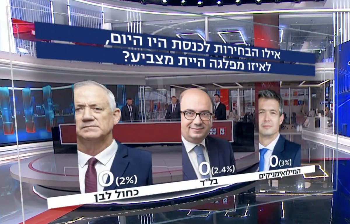 shemeshmicha's tweet photo. בזמן שליברמן, בנט ואיזנקוט רבים על השאלה מי יהיה ראש הממשלה, בגוש שלהם יש שלוש מפלגות ששורפות יותר מ- 5 מנדטים ולא עוברות את אחוז החסימה. נראה שזה פשוט לא מעניין אף אחד מהם.

בגוש השני, בינתיים, כל המפלגות מעל אחוז החסימה. https://t.co/K4IPpATmpo