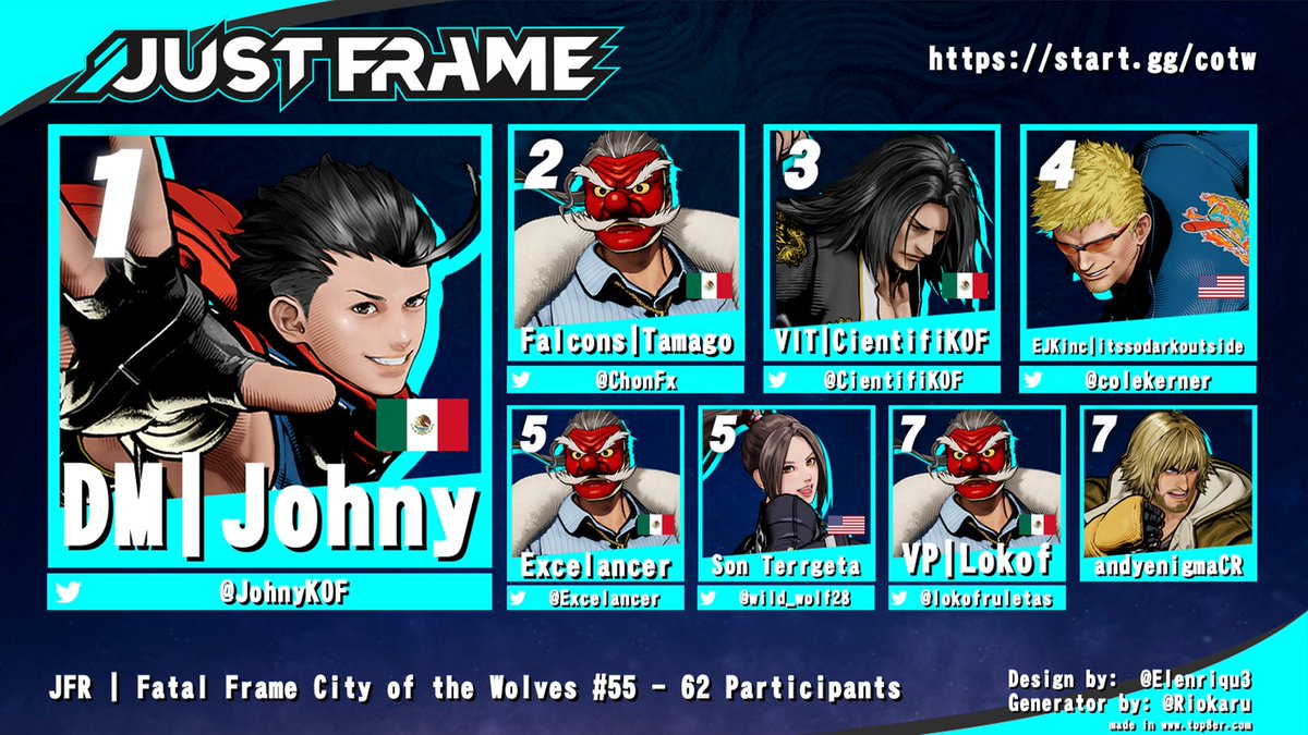 JustFrameMX's tweet photo. Congrats to 🥇@JohnyKOF🏆 for winning JFR Fatal Frame #55 tonight! Every Wednesday $100 USD Pot by SNK! VOD on YouTube⤵️

🥈@ChonFx
🥉@CientifiKOF
🏅@colekerner
5th Excelancer | @wild_wolf28
7th @lokofruletas | andyenigmaCR

Special thanks:🎙️ @BaManuelMS @ElDonAtari @Excelancer 
#FatalFury #CotW