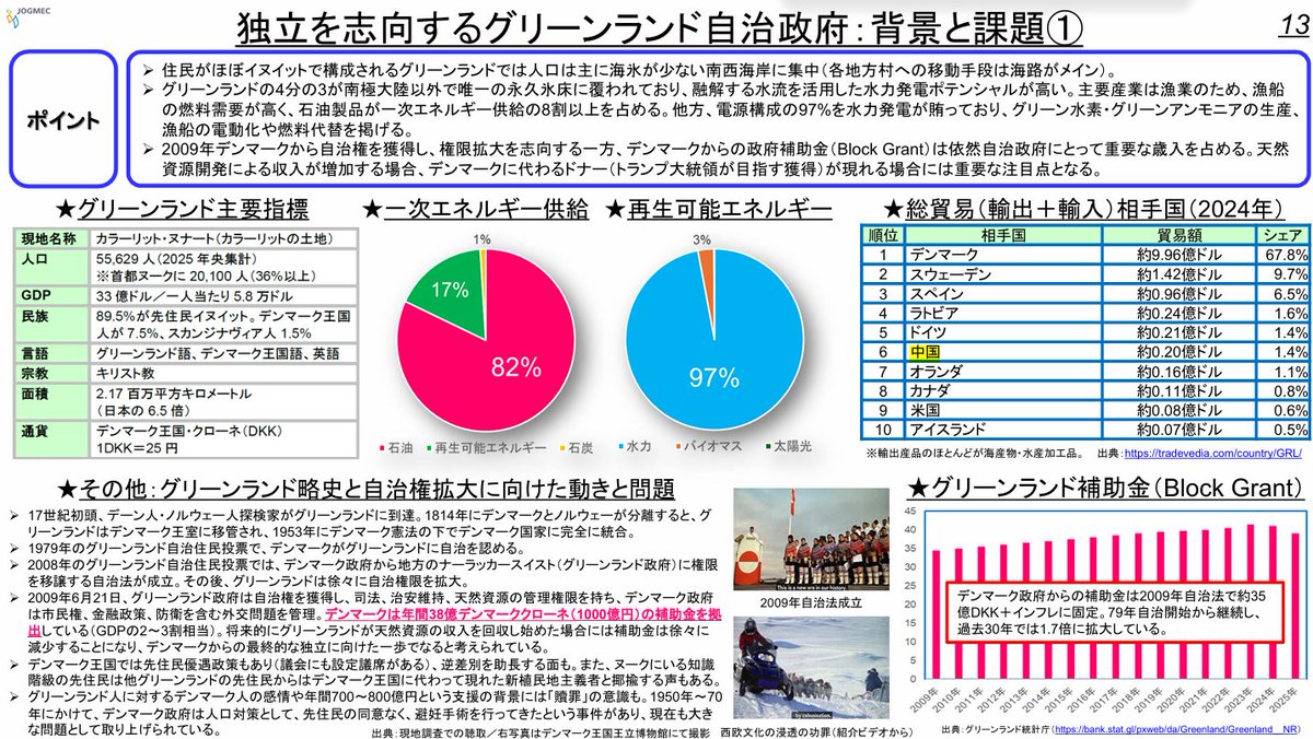 kitakazethomas's tweet photo. "中国も「氷のシルクロード」でグリーンランドに関心を示したが、自治政府は賢く、EUを巻き込み、中国の脅威を逆手にEUが資金をグリーン ランドへ提供するように仕向けている(空港建設への資金提供は最終的にEU)。自治政府は中国に対する警戒は強い。" #DevelopmentFinance https://t.co/GBrWHwBwyD