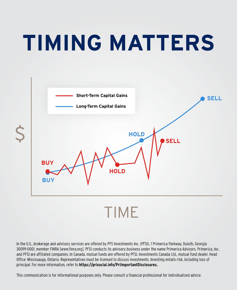 DavidCWine's tweet photo. How long you hold an investment can matter more than you think. 

Short-term vs. long-term gains aren’t treated the same, especially after taxes. 

Better timing can mean better results. Contact me to learn more.

https://t.co/NUCcFnGTvn https://t.co/G7gYJ4ABsi