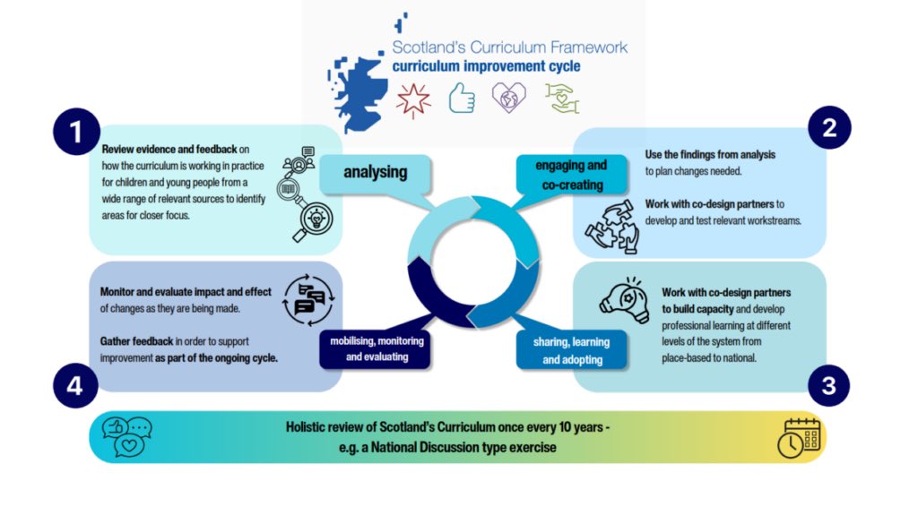 Jane_Arthur_'s tweet photo. Thnx @GlasgowCC NW Heads #curriculum leads! Engaging yesterday at 2nd of 3 area CIC updates across the city. Focus on #wherewearenow #wherearewegoing in 2026/27 @EducationScot Strengths… #contextsforlearning #4capacities more Qs abt assessment❓@LouiseHayward3 @EdISGlasgow https://t.co/VBbSsn7qci
