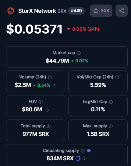 Daisyke11281965's tweet photo. The network earned something this week.

$SRX: #8 in storage. #33 in DePIN. On @CoinMarketCap .

While BitTorrent dropped 13%, Arweave dropped 23%, and Walrus dropped 22% — the StorX network held its ground.

2,500+ nodes running. 117,000+ users. Keeps going.

#SRX #StorX https://t.co/2tfbzDxzfV