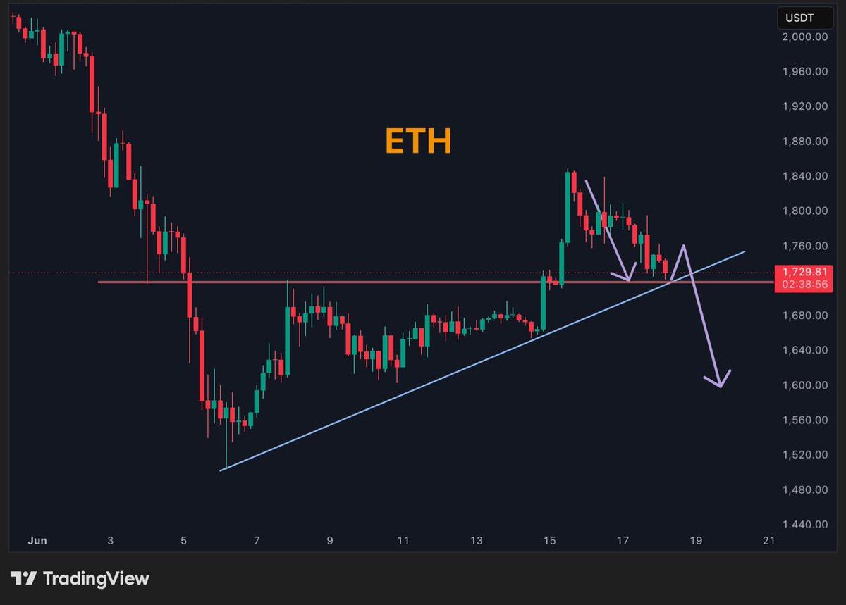 master_bab45883's tweet photo. 💰 ETH pulled back to the breakout level and trendline support.

Expect a small bounce before the continuation to the downside.

Holding #BTC, #ETH, and #GOLD shorts. https://t.co/hgdhijsotd
