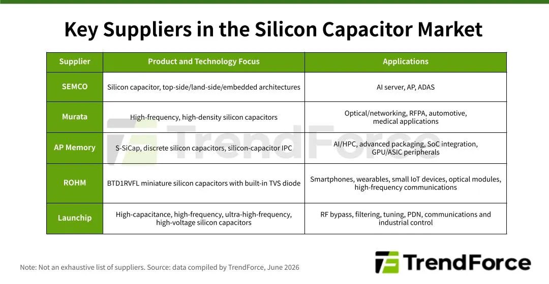 jukan05's tweet photo. Major silicon capacitor suppliers https://t.co/SerCdPxVTU