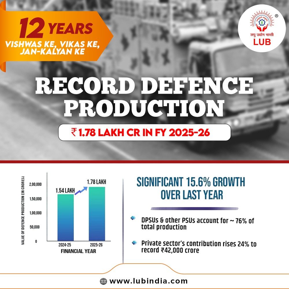 lubindia's tweet photo. Record Defence Production in FY 2025-2026.
.
.
.
#msme  #viksitbharatvasi  #lub 
#GrassrootsCentricEconomicDevelopment https://t.co/1719mrMpVQ